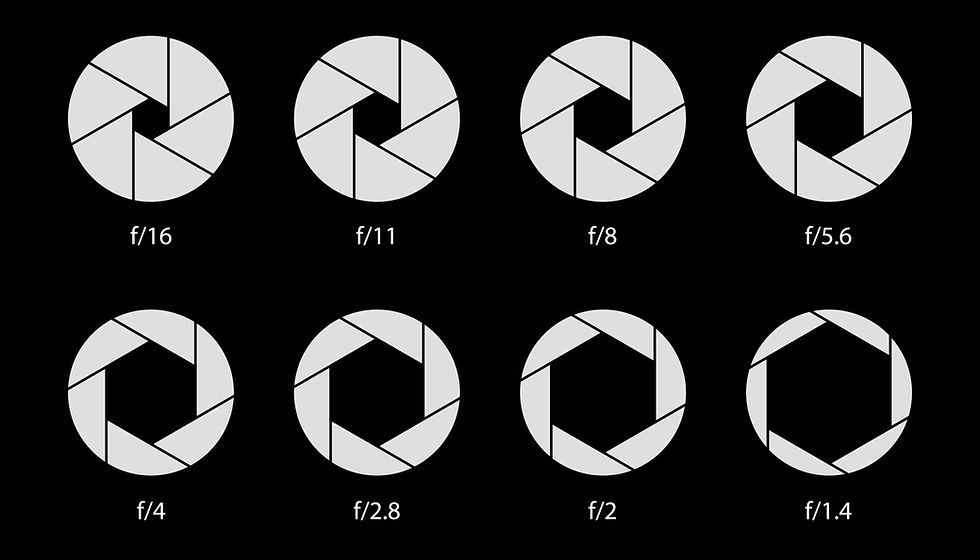 A diagram of aperture settings